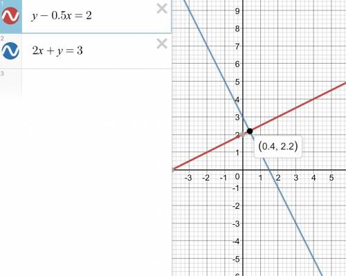 Решите графическим методом системы уравнений у-0,5х=2 2х +у=3