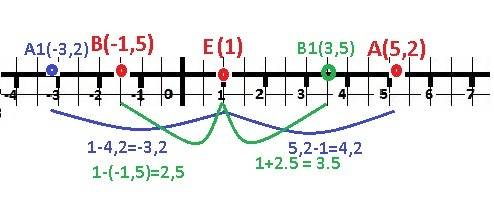 На координатной прямой отметьте точки а(5,2), b(-1,5). постройте точки а1 и b1,симметричные им относ