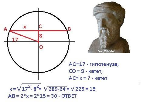 Радиус окружности с центром о равен 17. расстояние от центра окружности до хорды ab равно 8. найдите