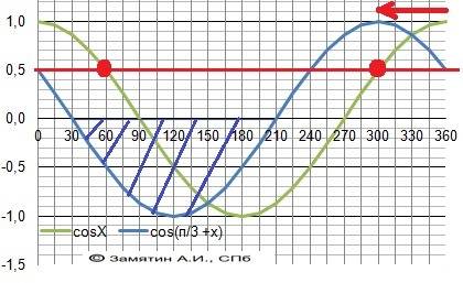 1)постройте график -cosx=0,5 2)cos(п/3+x)《0 решить неравенство с графиком.можно по