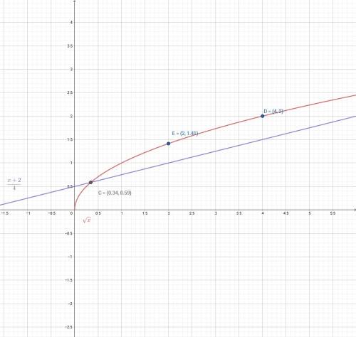 Постройте график функции y = корень из x. а)найдите наименьшее и наибольшее значения этой функции на