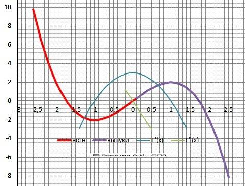 Исследуйте функцию и постройте график f(x)=3x-x^3