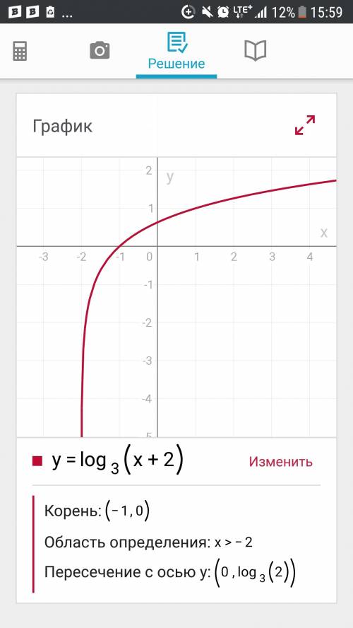 Построить график функции y=log3(x+2)