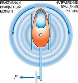 Для чего вертолётам нужен хвостовой винт, который не является несущим? объяснить на основе законов н