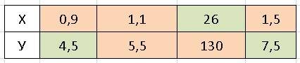 Заполните заполните таблицу, если величина y прямо пропорциональна величине x х= 0,9=1,1= ? =1,5 у=
