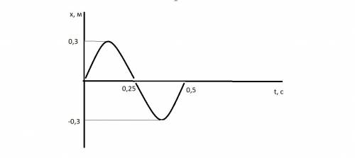 Построить график колебаний маятника, если его амплитуда 0,3 м, а частота колебаний 2 гц