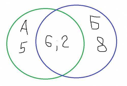 Найдите обьединение а и в=с и покажите на кругах эйлера ,если а={5,6,2} и в={2,6,8}