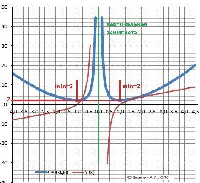 Провести исследование функции y=x^2+1/x^2