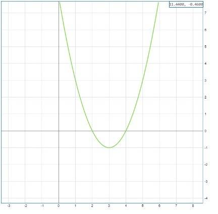 Определить тип кривой и построить график х^2+4y^2-4x-8y+8=0 x^2+4y^2+8y+5=0 x^2-y^2-6x+10=0 x^2-6x+8