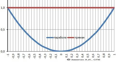 Вычеслить площадь фигуры, ограниченной линиями y=x^2 и y=1