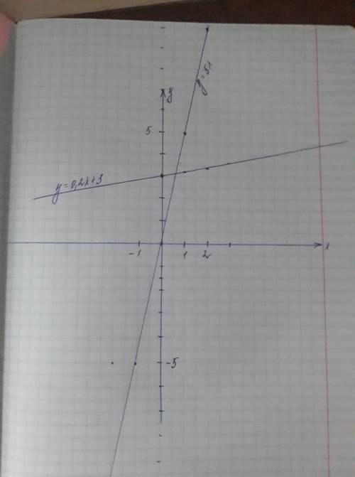 Прямая y=0,2x+3 перпендикулярна прямой y=5x