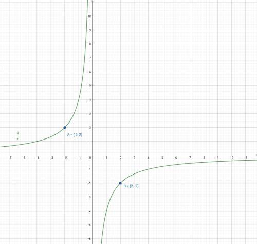 Постройте график функции: y(x)=-4(дробь)x а)определить промежудки возрастания и убывания