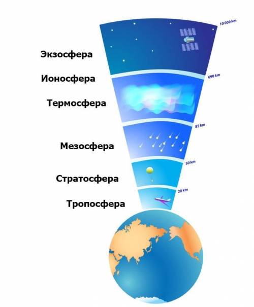 Конспект состав и строение атмосферы. атмосфера.