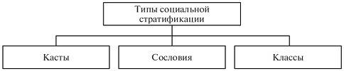 1. понятия: социальная группа, социальная общность и их признаки 2. социальная стратификация, ее тип