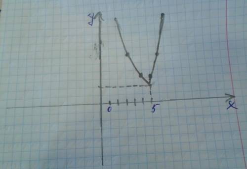 Постройки график функции y=(x-5)^2 +2