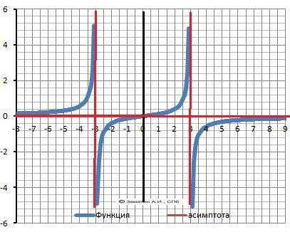 Решить, и график построить! решение полное нужно! y=x/(9-x^2) заранее