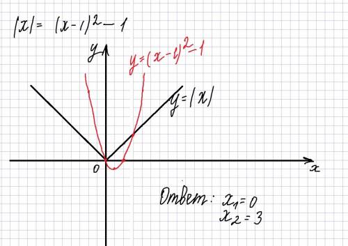 Решите графически уравнение |x|=(x-1)^2-1