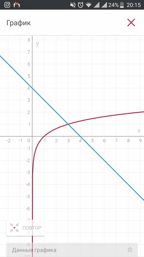 Постройте график функций log3 (x) = 4-x