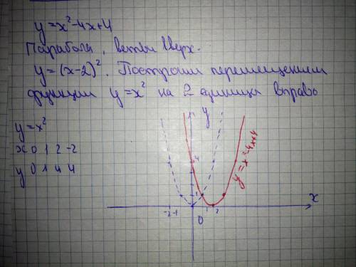 Построить график функции : у=х²-4х+4