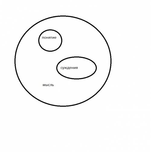Определите при круговых схем(эйлера) отношения между след.понятиями школьник,студент,учащийся ворон,