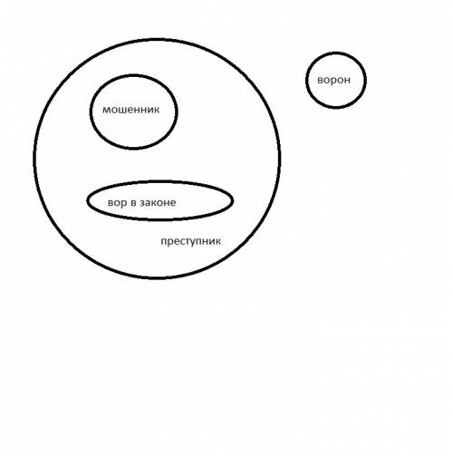 Определите при круговых схем(эйлера) отношения между след.понятиями школьник,студент,учащийся ворон,