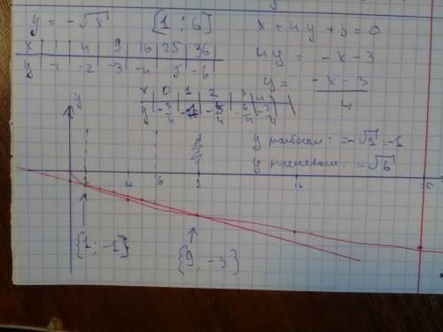 Постройте график функции y= минус корень x найдите а) наименьшее и наибольшее значения этой функции