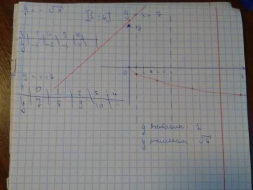 Постройте график функции y равен -корень x найдите а) наименьшее и наибольшее значение этой функции