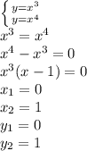 \left \{ {{y=x^3} \atop {y=x^4}} \right. &#10;\\x^3=x^4&#10;\\x^4-x^3=0&#10;\\x^3(x-1)=0&#10;\\x_1=0&#10;\\x_2=1&#10;\\y_1=0&#10;\\y_2=1