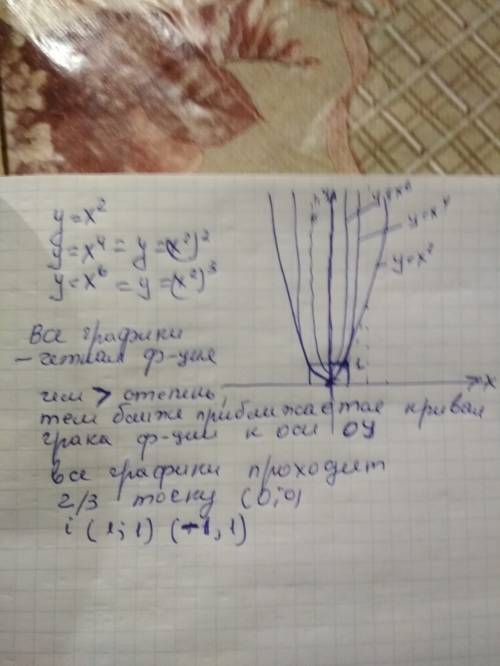 Построить график в одной системе координат y=x во 2 степени,y=x во 4 степени,y=x во 6 степени и выво