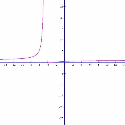 Исследовать функцию f(x)=(1/27)^1/x+4на непрерывность в точках x1=-4 и x2=-1 и построить схематическ