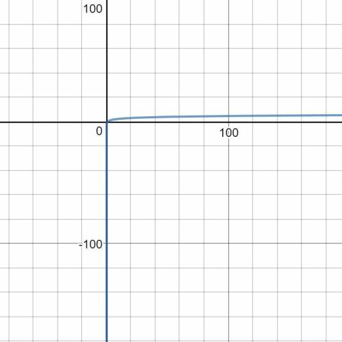 Полное исследование функции y=x+ln(x)