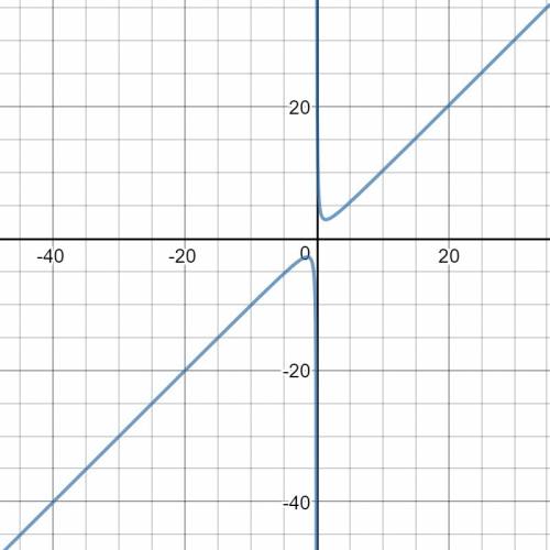 Исследование функции и построение графика f(y)=x+(2/x)