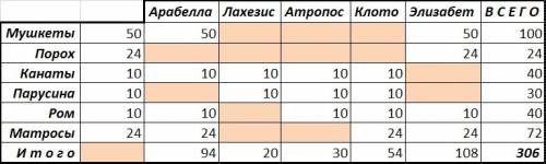 Эскадра капитана блада стоит в гавани тортуги и снаряжается в очередной поход. на разные корабли нуж