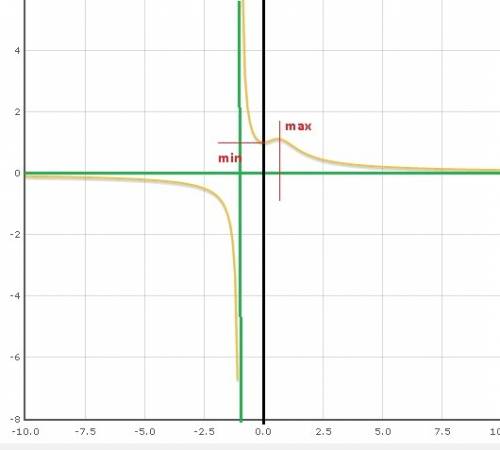 Тема: иследовать функцию с построением графика. y=x²+1/x³+1 график есть нужно найти интервалы моно