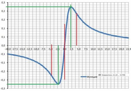 Исследовать функцию и построить ее график (с пояснением): y=x/(x^2+5)