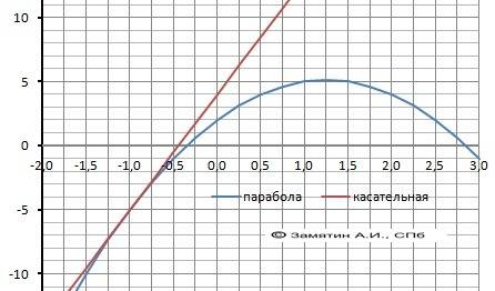 Составьте уравнение касательной к параболе y = -2x²+5x+2c абсциссой x0= -1. постройте график.