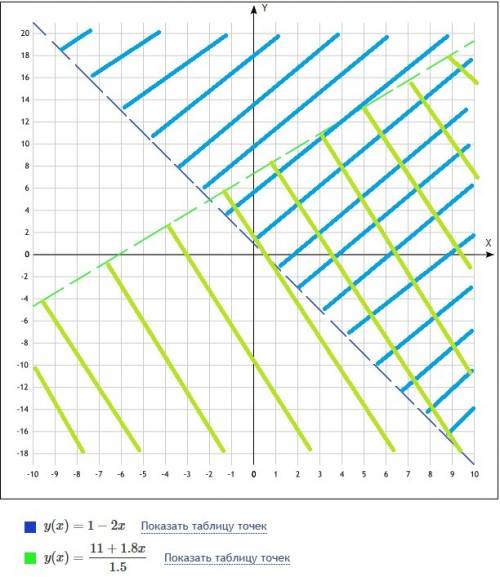 Графически решить систему неравенств.