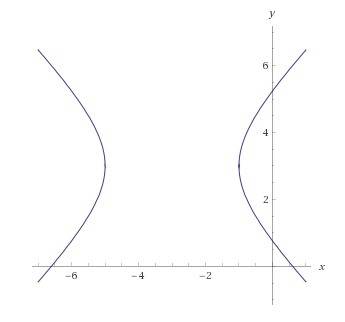 Построить кривую второго порядка (x+3)^2/4-(y-3)^2/4=1