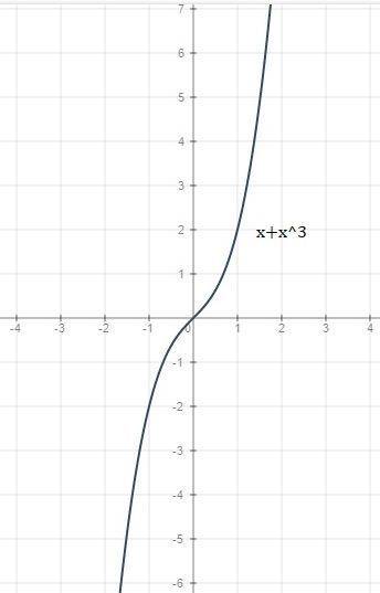 Изучите функцию и нарисуйте график 1) f(x)=x+x^3 2) f(x)=x^4-x