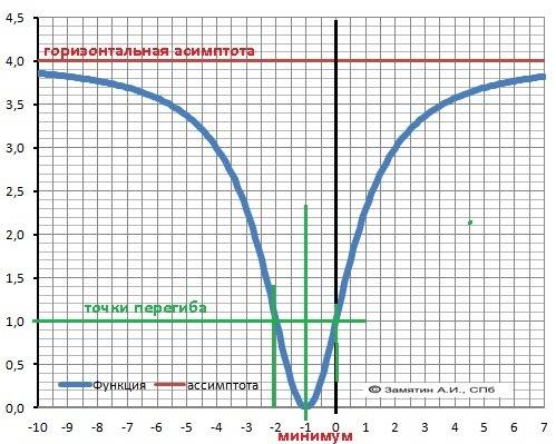 Дослідити функцію y=(4(x+1)^2)/(x^2+2x+4) і побудувати графік