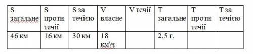 Решение и таблица з : човен власна швидкість якого 18км/год,проплив 30км за течією і 16км проти течі