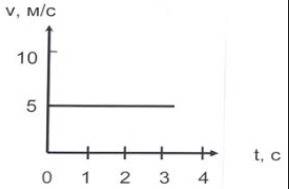 Який вигляд має графік швидкості тіла при рівномірному прямолінійному русі?