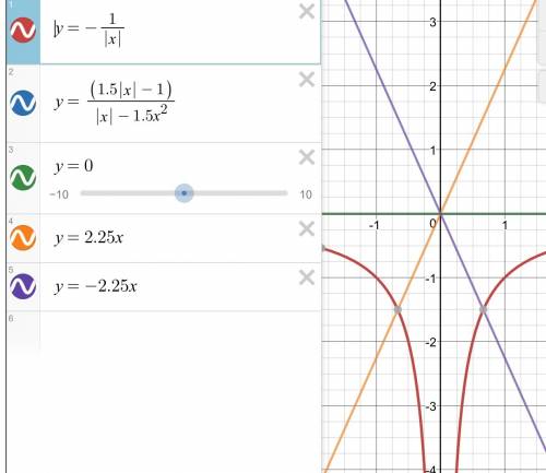 Постройте график функции y= 1,5|x| -1/|x|-1,5x2 и определите, при каких значениях k прямая y=kx не и