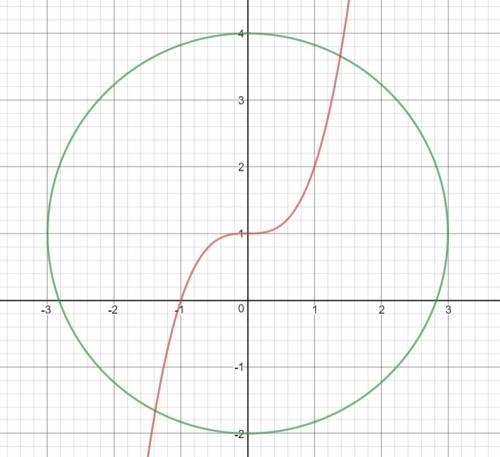 Найдите с графиков число решений уравнений: {y-x^3=1, {x^2+(y-1)^2=9. окружность