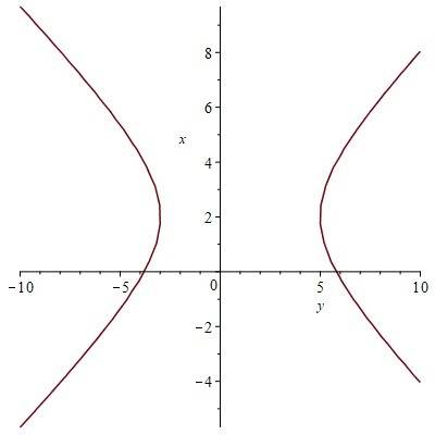 Установить, какие линии определяются данными уравнениями. изобразить линии на чертеже.а) 16x^2 - 9y^
