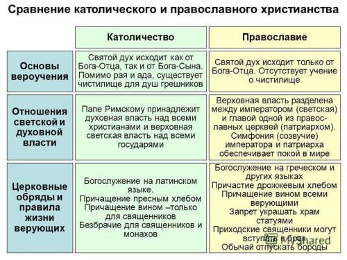 Сравни православную и католическую церковь