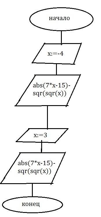 Программа на pascalabc нужно сделать программу и блок-схему вычислить |7x-15|-x4 если x=-4 x=3 напиш