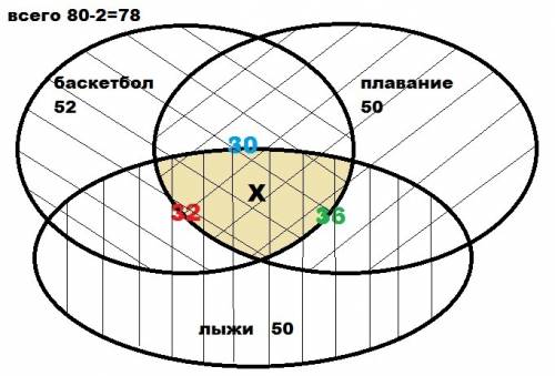 Вдвух классах 80 человек.из них 52 играют в баскетбол.плаванием занимаются 50 человек,лыжами 54 чело