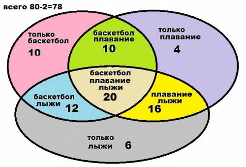 Вдвух классах 80 человек.из них 52 играют в баскетбол.плаванием занимаются 50 человек,лыжами 54 чело