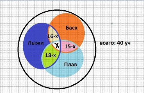 Вклассе 40 уч они занимаются кружками 26-баскетболом 25-плаваньем 27-лыжами одни из них занимаются 1